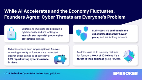 New Report from Embroker: While AI Accelerates and the Economy Fluctuates, Founders Agree: Cyber Threats are Everyone's Problem (Graphic: Business Wire)