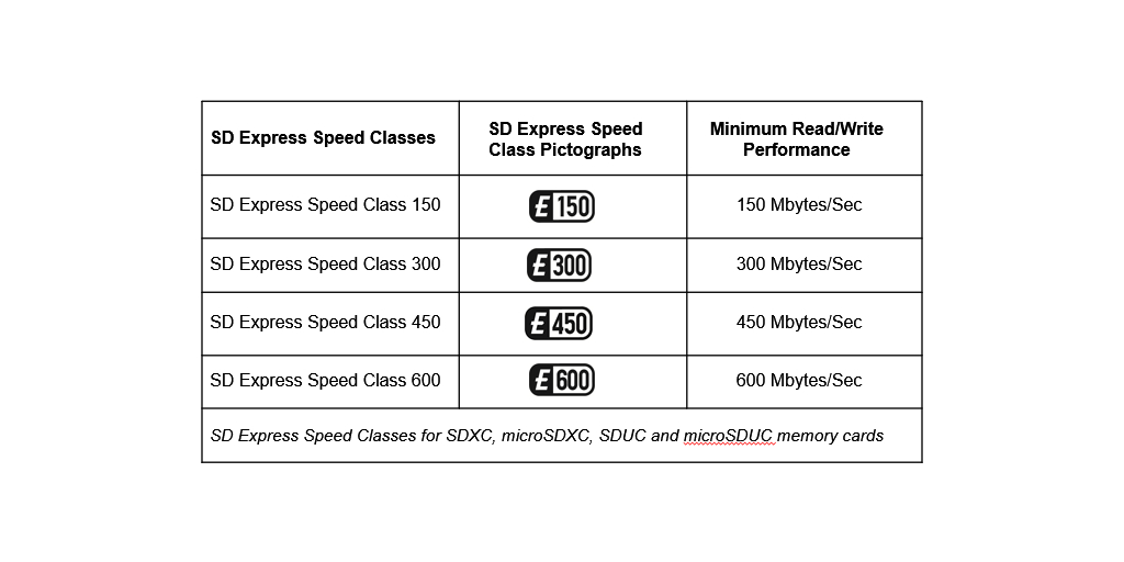  microSD Express raddoppia le velocità, introdotte nuove classi di velocità SD Express