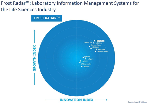 Download a summary of the Frost Radar report at https://pages.labvantage.com/rs/856-KCG-620/images/Frost-Radar-2023-LIMS-Labvantage.pdf