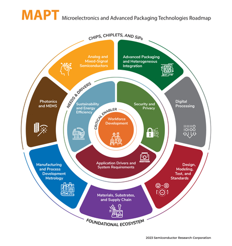 The MAPT Roadmap is organized into 11 chapters, grouped into four categories as shown in the figure (Graphic: Business Wire)