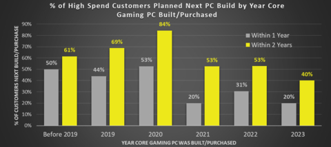 High Spend Segment ($2,000+ Annual Spend on PC Gaming): Percentage of PC enthusiasts planning to purchase/build a new gaming PC within the next 1–2 years. (Graphic: Business Wire)