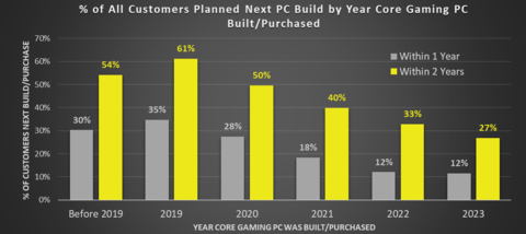 All Surveyed Consumers: Percentage of PC Enthusiasts planning to purchase/build a new gaming PC with 1–2 years broken down by year their current core gaming PC was built/purchased. (Graphic: Business Wire)