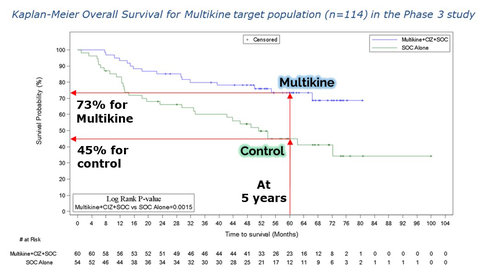 original Graph1: From CEL-SCI’s 2023 ESMO Poster (Graphic: Business Wire)