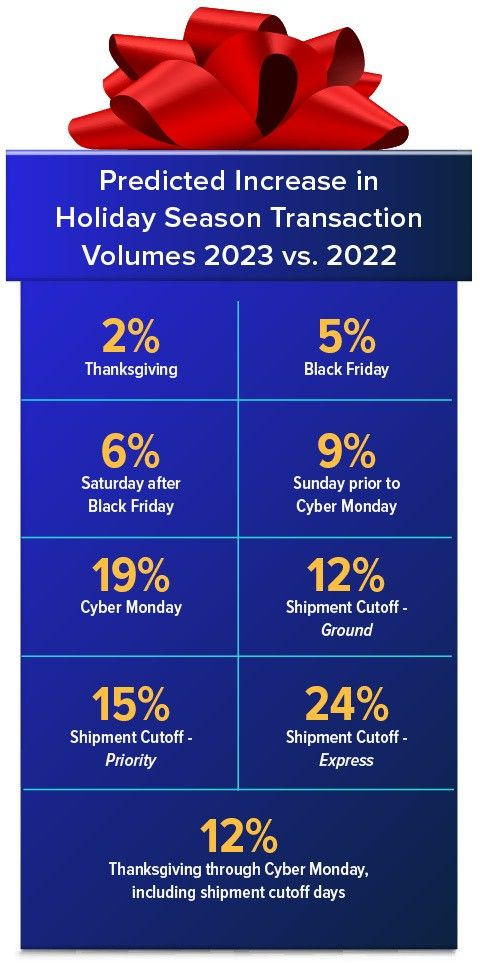 Global eCommerce Transactions Expected To Surge by 14% During 2023 Holiday  Season, Friendly Fraud Looms as the Biggest Spoiler