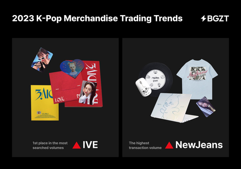 original ‘IVE’ and ‘NewJeans Limited Edition’ record the 1st place in the most searched volumes and the highest transaction volume categories, respectively. (Graphic: Bungaejangter Inc.)