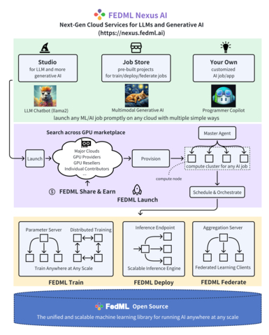 An illustration of FEDML Nexus AI (Graphic: Business Wire)