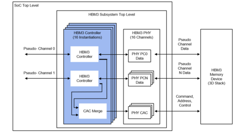 Rambus HBM3 Controller Block Diagram (Graphic: Business Wire)