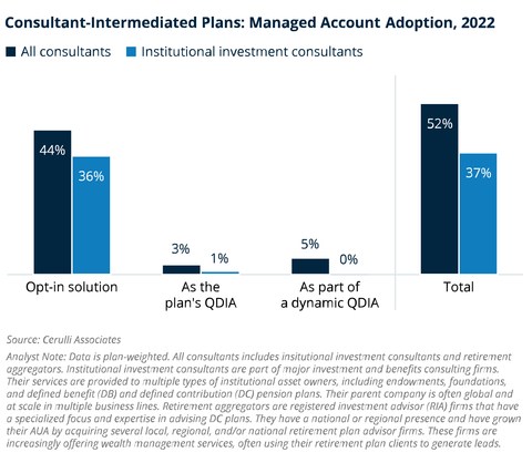 Managed account programs are increasingly prominent within the Defined Contribution ("DC") market, with more than half of consultant-intermediated DC plans offering a managed account program. (Graphic: Business Wire)