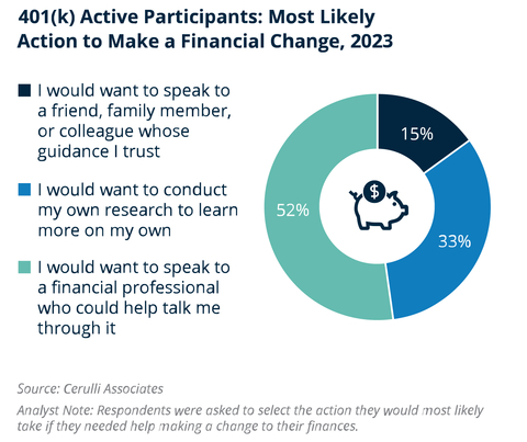 Data from Cerulli shows that more than half (52%) of 401(k) participants would prefer to speak to a financial professional over conducting the necessary research themselves or leveraging the advice of other, non-professional connections when making a change to their finances. (Graphic: Business Wire)