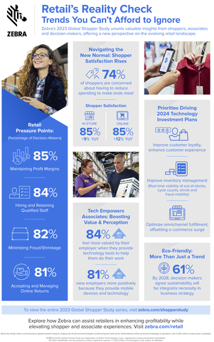 Zebra’s 2023 Global Shopper Study unveils valuable insights from shoppers, associates and decision-makers, offering a new perspective on the evolving retail landscape. (Graphic: Business Wire)