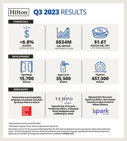 Hilton Reports Third Quarter Results