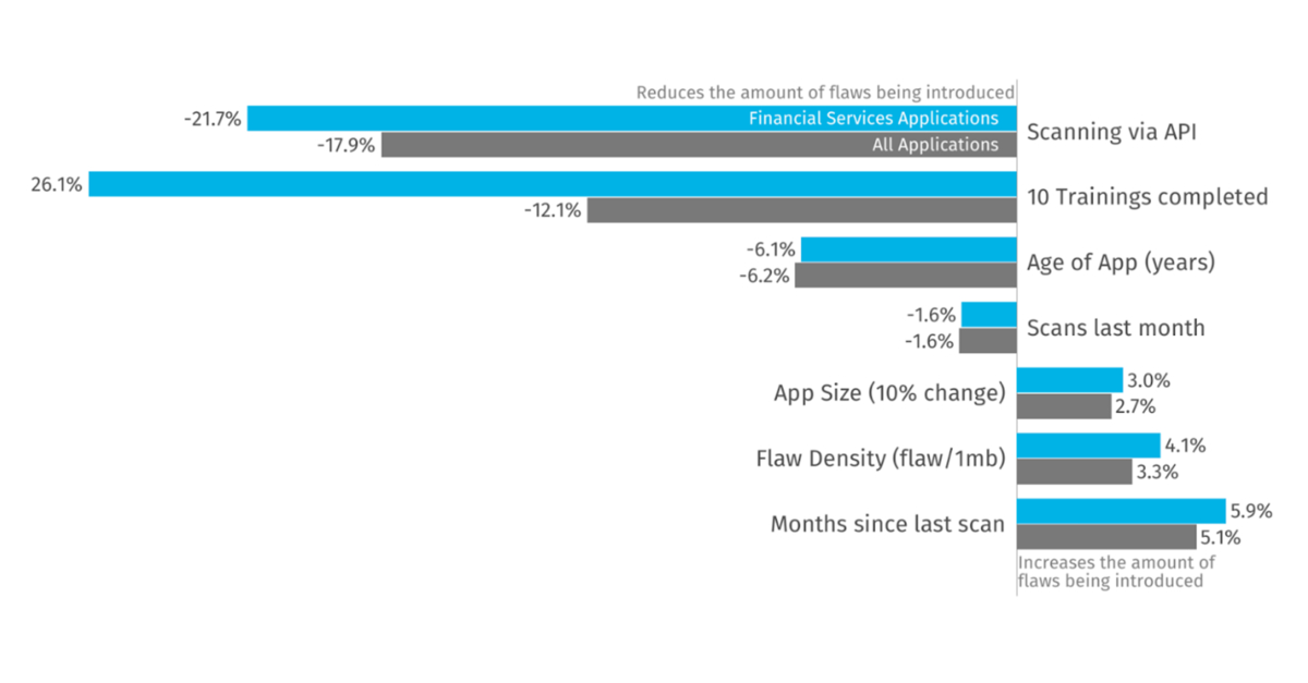 Veracode Reveals Automation and Training Are Key Drivers of Software ...