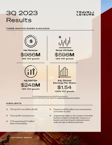 Travel + Leisure Co. (NYSE:TNL), the world’s leading membership and leisure travel company, today reported third quarter 2023 financial results for the three months ended September 30, 2023.