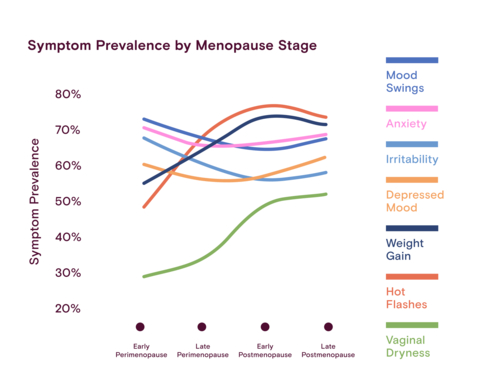 Key symptoms peak at different stages of menopause. (Graphic: Business Wire)