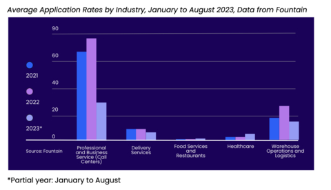 original Average Application Rates by Industry, January to August 2023, Data from Fountain