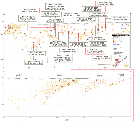 thumbnail Figure 4. Keats Main, Iceberg, and Iceberg East zones long section (looking northwest) (Graphic: Business Wire)