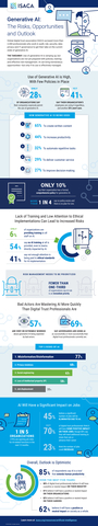 original Global digital trust association ISACA surveyed more than 2,300 professionals who work in audit, risk, security, data privacy and IT governance to get their take on the current state of generative AI. (Graphic: ISACA)