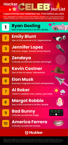 McAfee finds Ryan Gosling as number one for the Hacker Celebrity Hot List (Graphic: Business Wire)