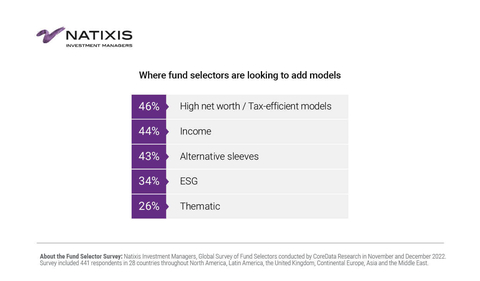 Where fund selectors are looking to add models (Photo: Business Wire)