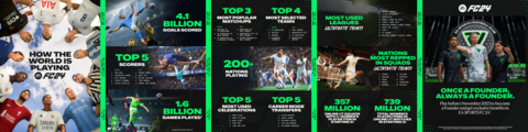 Most Watched EA Sports FC 24 Streamers, last 7 days · Streams Charts