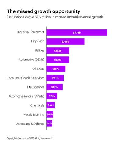 The missed growth opportunity: Disruption drove <money>$1.6 trillion</money> in missed annual revenue growth. (Graphic: Business Wire)