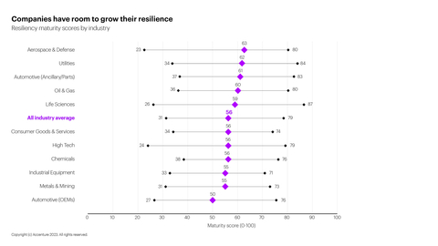 thumbnail Companies have room to growth their resilience: Resiliency maturity scores by industry. (Graphic: Business Wire)