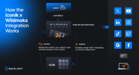 original Backlight's product integration between its cloud-native media management platform, iconik, and Wildmoka, its media production and hyperdistribution platform delivers value to broadcasters and content owners so they can broaden reach and monetize video across platforms with greater efficiency. (Graphic: Business Wire)