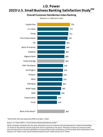 J.D. Power 2023 U.S. Small Business Banking Satisfaction Study (Graphic: Business Wire)
