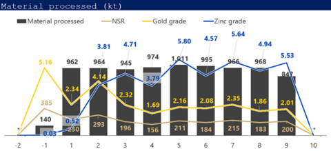 Figure 5: Back Forty Project Processing Profile (Graphic: Business Wire)