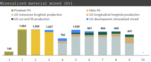 Figure 4: Back Forty Project Production Profile (Graphic: Business Wire)