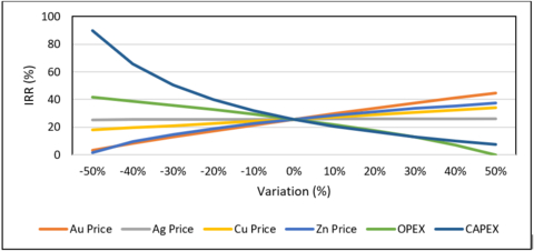 Figure 3: IRR sensitivity (Graphic: Business Wire)