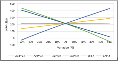 Figure 2: NPV6 Sensitivity (Graphic: Business Wire)