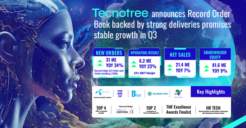 original Tecnotree Reports Record Order Book Backed By Strong Deliveries, Promises Stable Growth (Graphic: Business Wire)
