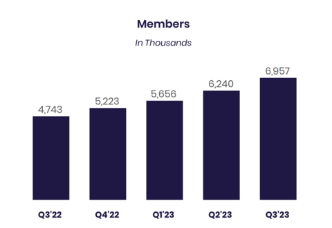 Note: For additional information on our company metrics, including the definitions of "Members", "Total Products" and "Technology Platform Total Accounts", see Table 6 in the “Financial Tables” herein. (1) The company includes SoFi accounts on the Galileo platform-as-a-service in its total Technology Platform accounts metric to better align with the presentation of Technology Platform segment revenue. (2) In 2023, Technology Platform total accounts reflects the previously disclosed migration by one of our clients of the majority of its processing volumes to a pure processor. These accounts remained open for administrative purposes through the end of 2022, and were included in our total accounts in such period. (Photo: Business Wire)