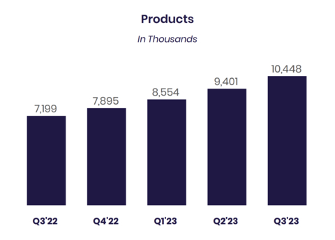 Note: For additional information on our company metrics, including the definitions of "Members", "Total Products" and "Technology Platform Total Accounts", see Table 6 in the “Financial Tables” herein. (1) The company includes SoFi accounts on the Galileo platform-as-a-service in its total Technology Platform accounts metric to better align with the presentation of Technology Platform segment revenue. (2) In 2023, Technology Platform total accounts reflects the previously disclosed migration by one of our clients of the majority of its processing volumes to a pure processor. These accounts remained open for administrative purposes through the end of 2022, and were included in our total accounts in such period. (Photo: Business Wire)