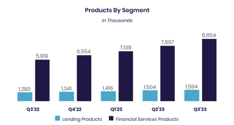 Note: For additional information on our company metrics, including the definitions of "Members", "Total Products" and "Technology Platform Total Accounts", see Table 6 in the “Financial Tables” herein. (1) The company includes SoFi accounts on the Galileo platform-as-a-service in its total Technology Platform accounts metric to better align with the presentation of Technology Platform segment revenue. (2) In 2023, Technology Platform total accounts reflects the previously disclosed migration by one of our clients of the majority of its processing volumes to a pure processor. These accounts remained open for administrative purposes through the end of 2022, and were included in our total accounts in such period. (Photo: Business Wire)