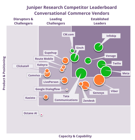 original Juniper Research Competitor Leaderboard Conversational Commerce Vendors (Graphic: Business Wire)