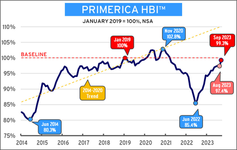 Primerica Household Budget Index™ (HBI™) - In September 2023, the average purchasing power for middle-income households was <percent>99.3%</percent>, up from <percent>97.4%</percent> in August. In September 2022, the index stood at <percent>89.3%</percent>. Latest index shows middle-income families are seeing improvements in spending power, yet still recovering from the cumulative impact of high inflation. (Graphic: Business Wire)