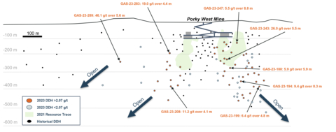 Figure 1. Long section looking north showing highlight intercepts from drilling at the Porky West target. (Photo: Business Wire)