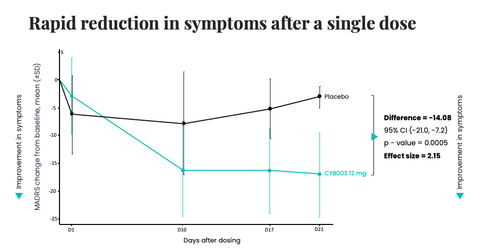 CYB003 (12mg dose) demonstrated a rapid and statistically significant reduction in symptoms of depression at three weeks after a single dose, meeting the primary efficacy endpoint (Graphic: Business Wire)