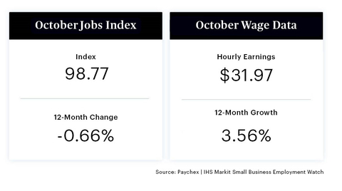 Small business job growth has slowed 0.66% from a year ago, but remains above pre-pandemic (2019) levels. Hourly earnings growth is below four percent for the fourth-straight month. (Graphic: Business Wire)