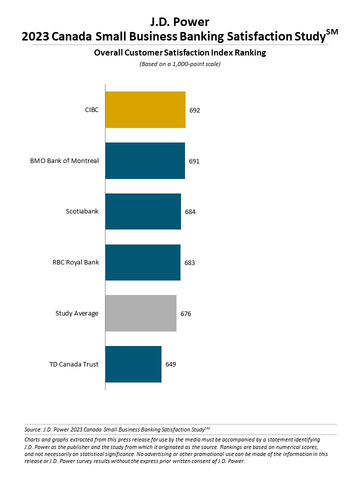 J.D. Power 2023 Canada Small Business Banking Satisfaction Study (Graphic: Business 
Wire)