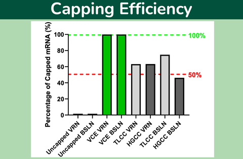 Vernal's capping efficiency using Cap1. (Graphic: Business Wire)