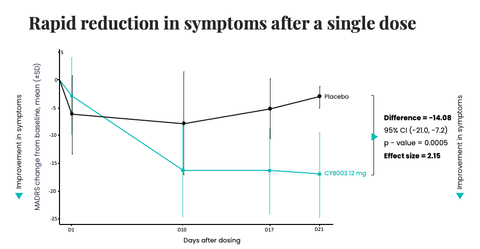 thumbnail CYB003 (12mg dose) demonstrated a rapid and statistically significant reduction in symptoms of depression at three weeks after a single dose, meeting the primary efficacy endpoint (Graphic: Business Wire)