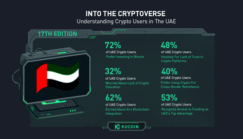 KuCoin is pleased to present the latest survey report “Into The Cryptoverse: Understanding Crypto Users in the UAE “, the 17th edition of the report series, offering essential insights into the UAE crypto market. This comprehensive report is based on feedback from crypto investors in the UAE, highlighting their pressing need for trust, security, crypto education, and their profound interest in crypto innovation. Moreover, the survey reaffirms the UAE's growing recognition as a cryptocurrency hub. (Graphic: Business Wire)