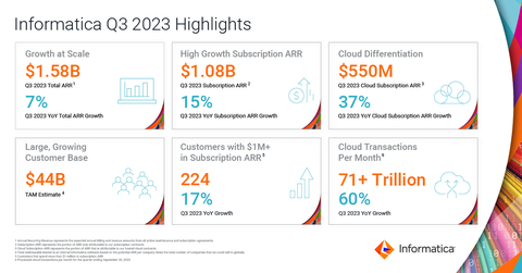 Informatica Q3 2023 Highlights (Graphic: Business Wire)