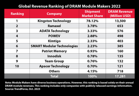Kingston Technology tops 2022 DRAM supplier list for the 20th consecutive year. (Graphic: Business Wire)