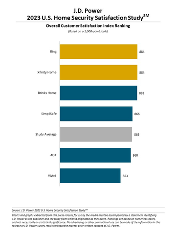 J.D. Power 2023 U.S. Home Security Satisfaction Study (Graphic: Business Wire)