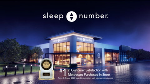 Today, Sleep Number announced it earned the highest position in the J.D. Power 2023 U.S. Mattress Satisfaction Study for mattresses purchased in-store. Sleep Number was named first in terms of price, variety of features and warranty factors. (Photo: Business Wire)