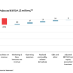 Pembina Pipeline Corporation Reports Record Results for the Third Quarter 2023, Raises 2023 Guidance and Declares Quarterly Common Share Dividend